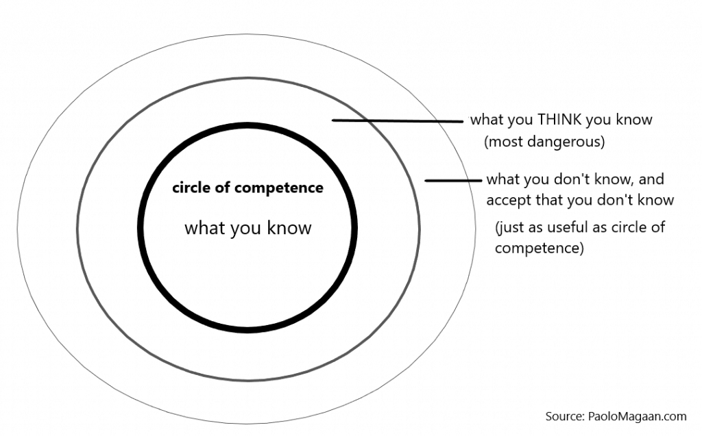 Diagram of the Circle of Competence.